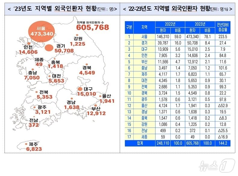 2023년도 지역별 외국인환자 현황&#40;전북문화관광재단 제공&#41;2024.10.29/뉴스1