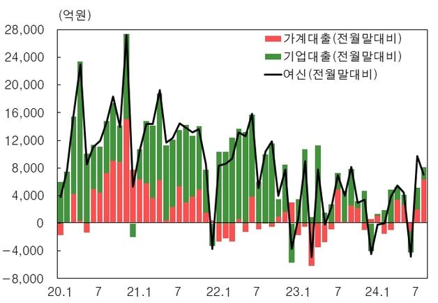 8월 부산지역 금융기관 여·수신 모두 증가