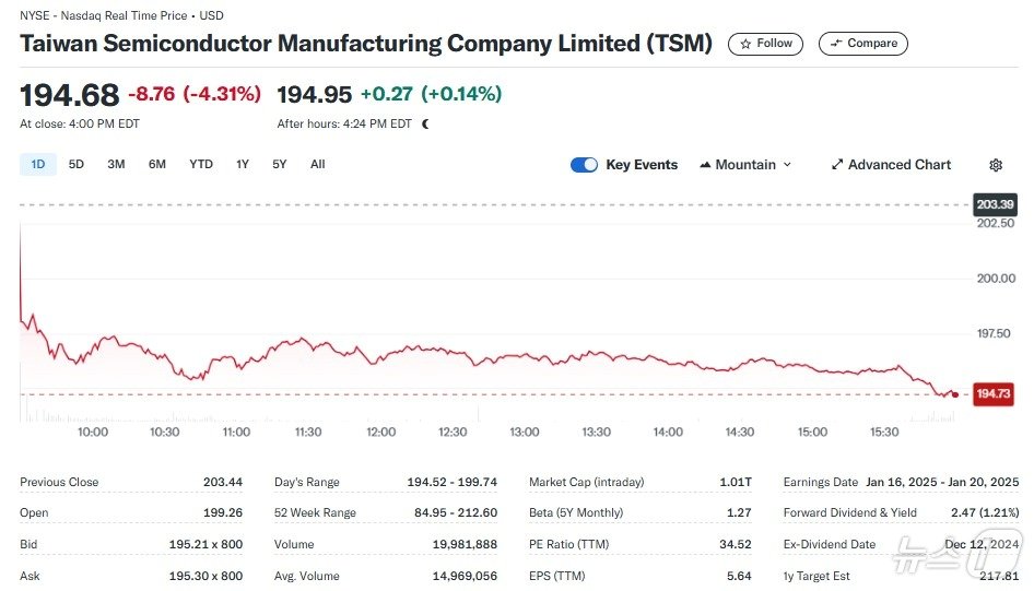 TSMC 일일 주가추이 - 야후 파이낸스 갈무리