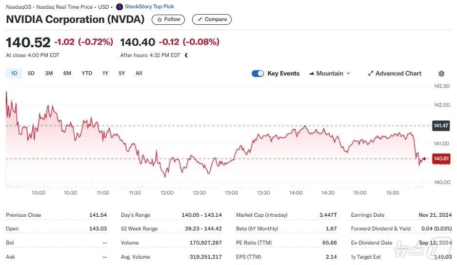 본문 이미지 - 엔비디아 일일 주가추이 - 야후 파이낸스 갈무리