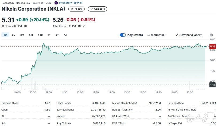 본문 이미지 - 니콜라 일일 주가추이 - 야후 파이낸스 갈무리