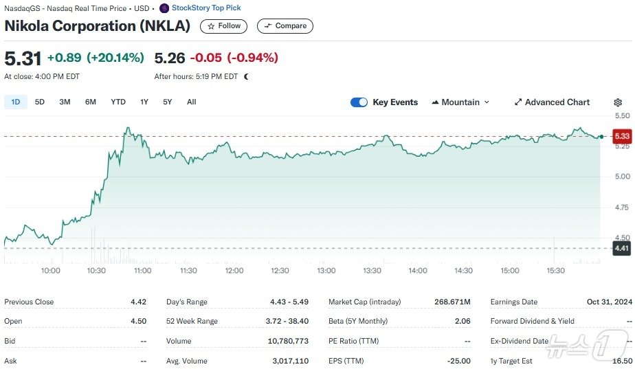 니콜라 일일 주가추이 - 야후 파이낸스 갈무리