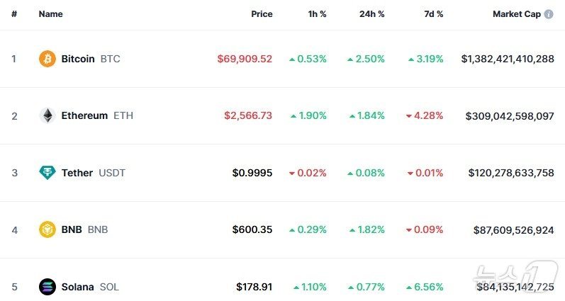 본문 이미지 - 이 시각 현재 주요 암호화폐 시황 - 코인마켓캡 갈무리