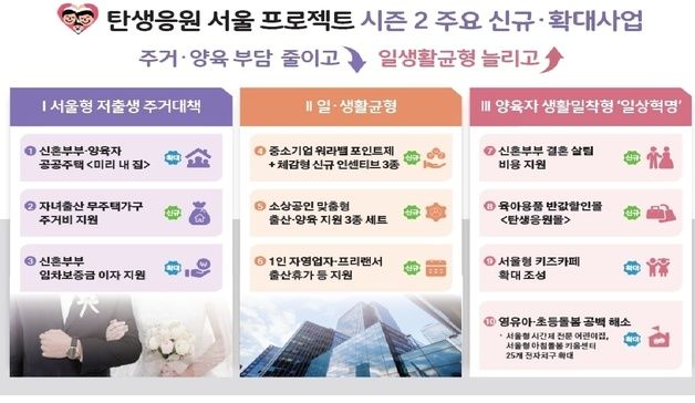 집 없는 출산가구에 월 30만원 지급, 육아용품 반값몰…서울시 파격 대책