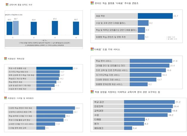 충북 고교생 교육정책 만족도 65% 웃돌아…충북교육청 설문 결과