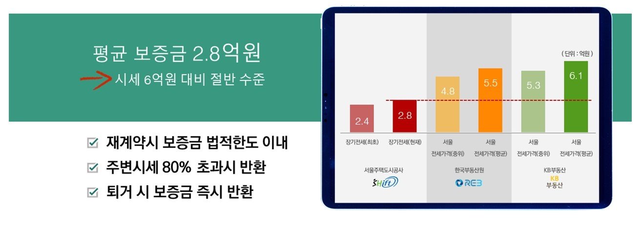 시세 대비 반값 이하로 공급하는 장기전세&#40;SH공사 제공&#41;.