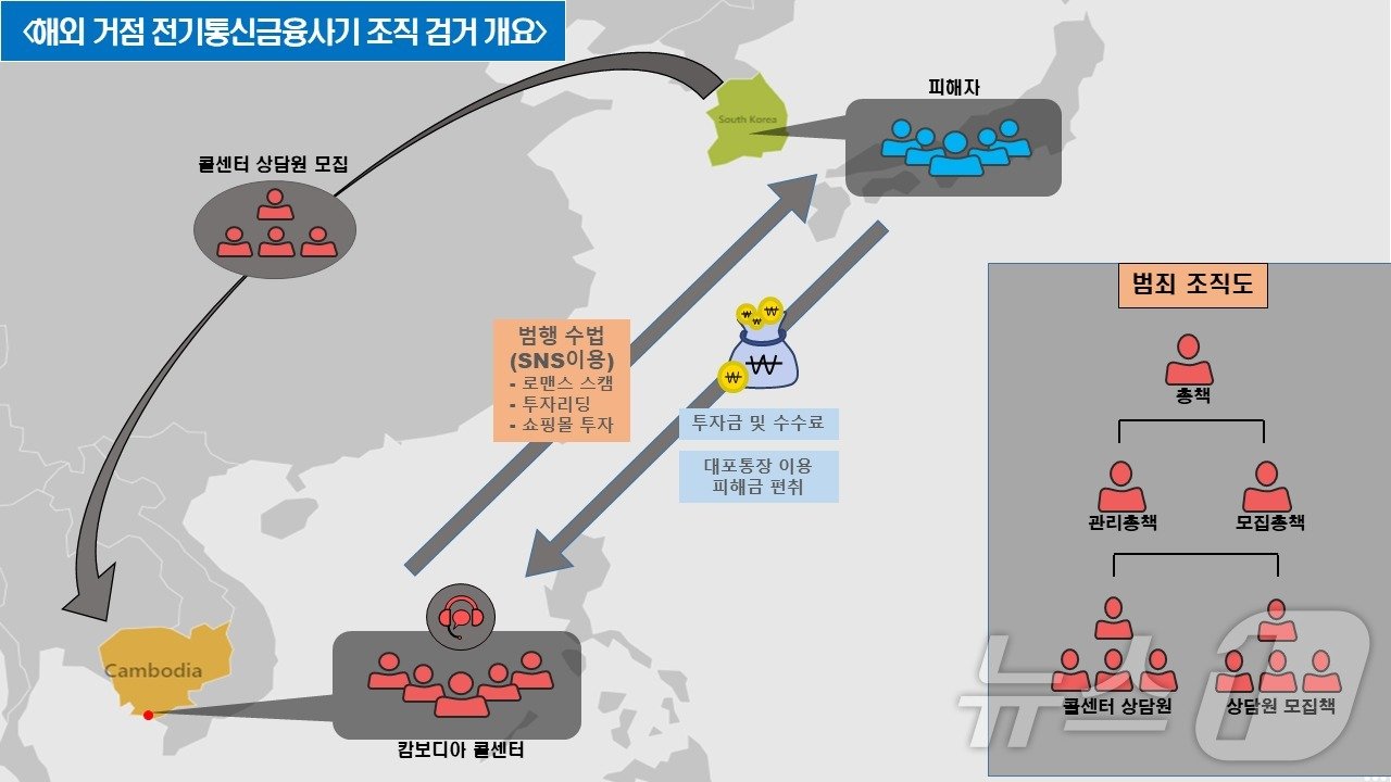 해외 거점 전기통신금융사기 조직 검거 개요.&#40;울산경찰청제공&#41;