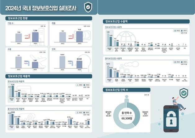 지난해 K-보안 총 매출 16.8조원…정보보안 매출 전년비 10% 확대