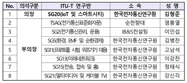 과기정통부, IT 표준화 국제기구 의장단 8석 확보…세계 2위