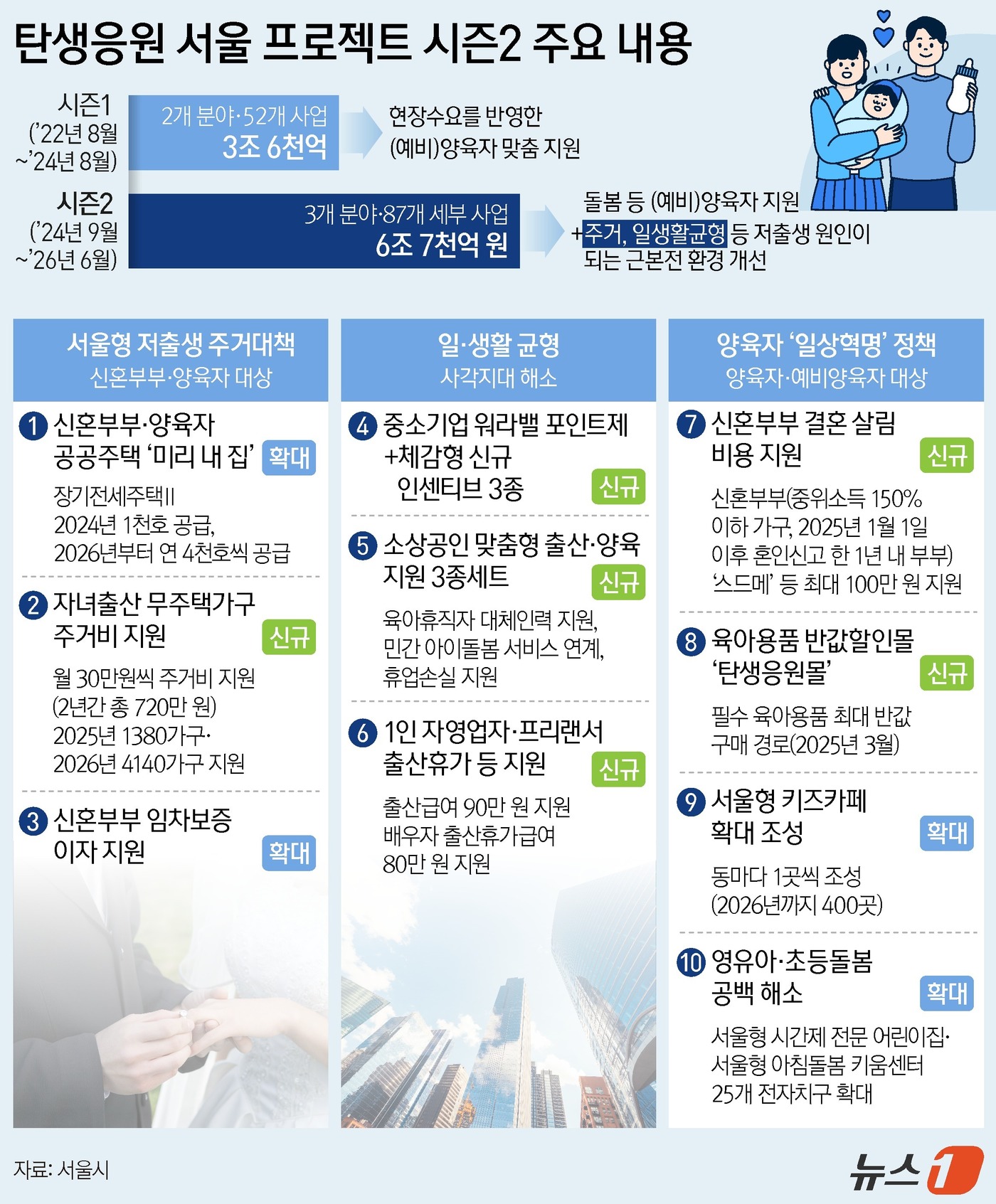 (서울=뉴스1) 양혜림 디자이너 = 내년부터 서울시가 무주택 출산 가구에 2년간 매달 30만 원씩 지원한다. '스드메'(스튜디오·드레스·메이크업) 등 결혼 비용 부담이 큰 신혼부부 …