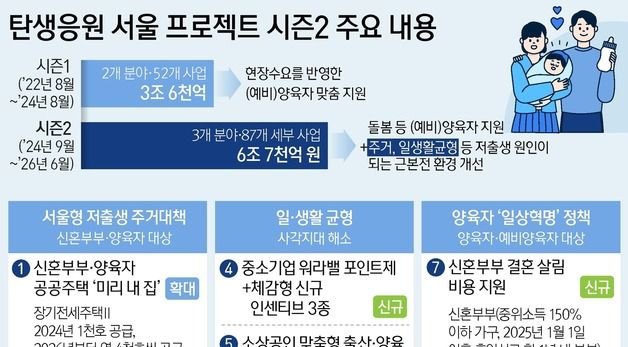 [그래픽] 탄생응원 서울 프로젝트 시즌2 주요 내용