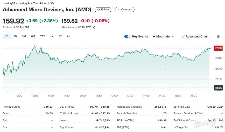 AMD 일일 주가추이 - 야후 파이낸스 갈무리