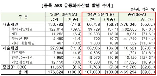 3분기 ABS 발행, 작년보다 40% 줄었다…"MBS 급감 직격탄"