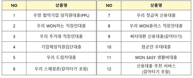 우리은행, 연말까지 비대면 신용대출 상품 12종 판매 중단