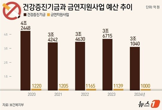 건강증진기금과 금연지원사업 예산 추이&#40;단위 억 원&#41;.&#40;자료 보건복지부&#41;/뉴스1 윤주희 디자이너