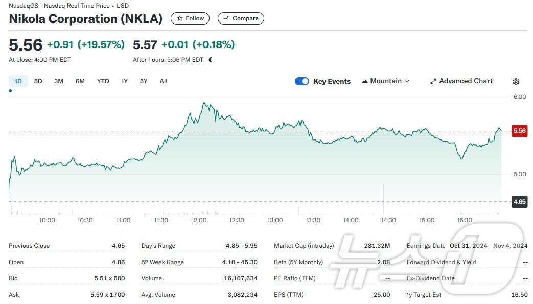 니콜라 일일 주가추이 - 야후 파이낸스 갈무리