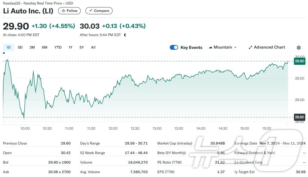 본문 이미지 - 리 오토 일일 주가추이 - 야후 파이낸스 갈무리