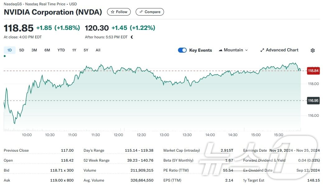 엔비디아 일일 주가추이 - 야후 파이낸스 갈무리