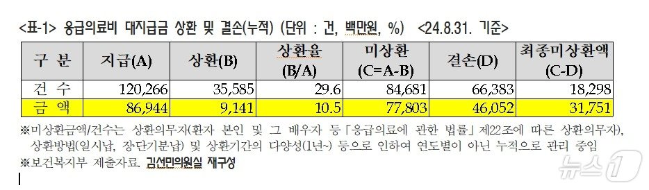 응급의료비 대지급금 상환 및 결손&#40;누적&#41; &#40;단위 : 건, 백만원, %&#41;&#40;김선민 의원실 제공&#41;