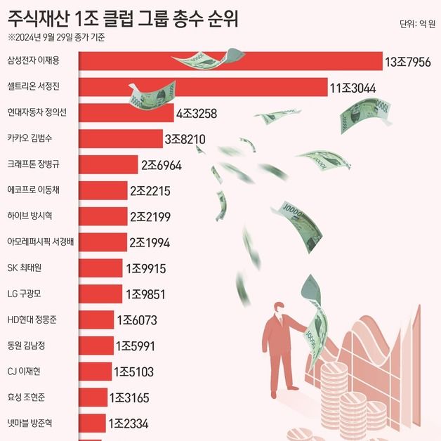 3Q 주식재산 '톱3' 총수 이재용·서정진·정의선…증가율 1위 장형진