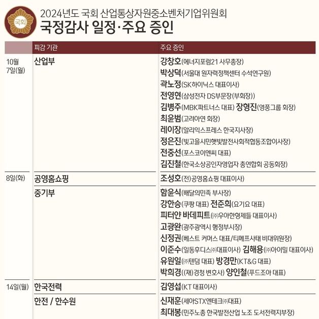 [미리보는 국감] 삼성·SK·현대차·카카오…산자위 '기업인' 줄소환