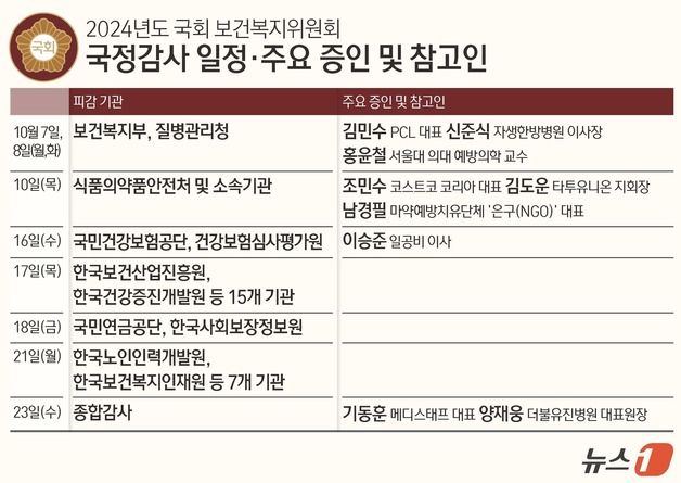 이번주 복지위 국감…의대증원·의료공백 책임론 공방