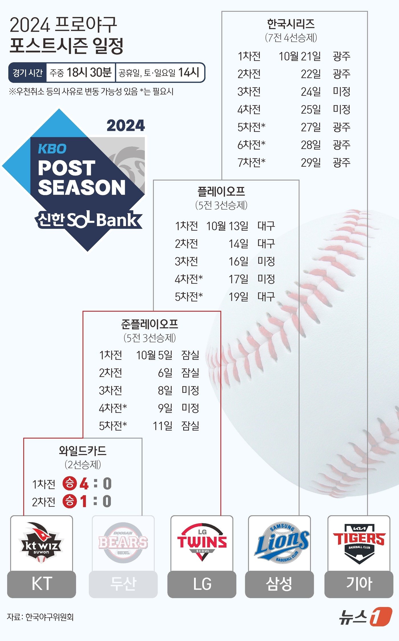 본문 이미지 - 3일 서울 잠실 구장에서 열린 두산과 2024 신한 SOL뱅크 KBO 포스트시즌 와일드카드 결정 2차전에서 KT는 두산을 1-0으로 이겼다. 전날 4-0 승리에 이어 이틀 연속 두산을 잡아낸 KT는 와일드카드 결정전 도입 10년째 되는 해 첫 업셋 달성이라는 이정표를 세웠다. 한편 준플레이오프에 진출한 KT는 오는 5일 잠실 구장에서 정규 시즌 3위 팀 LG 트윈스와 1차전을 치른다. ⓒ News1 김지영 디자이너