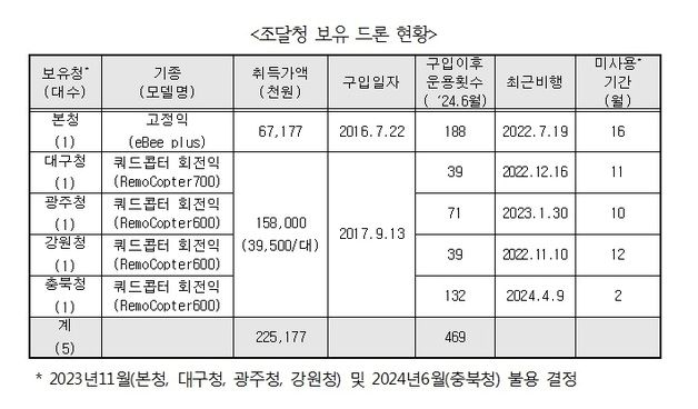 조달청이 2억 넘게 들여 구입한 드론들, 장기방치하다 결국 폐기