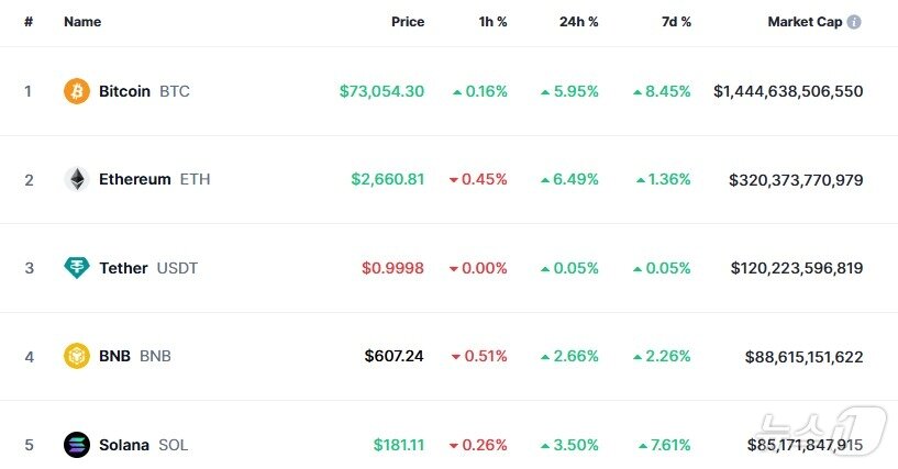 본문 이미지 - 이 시각 현재 주요 암호화폐 시황 - 코인마켓캡 갈무리