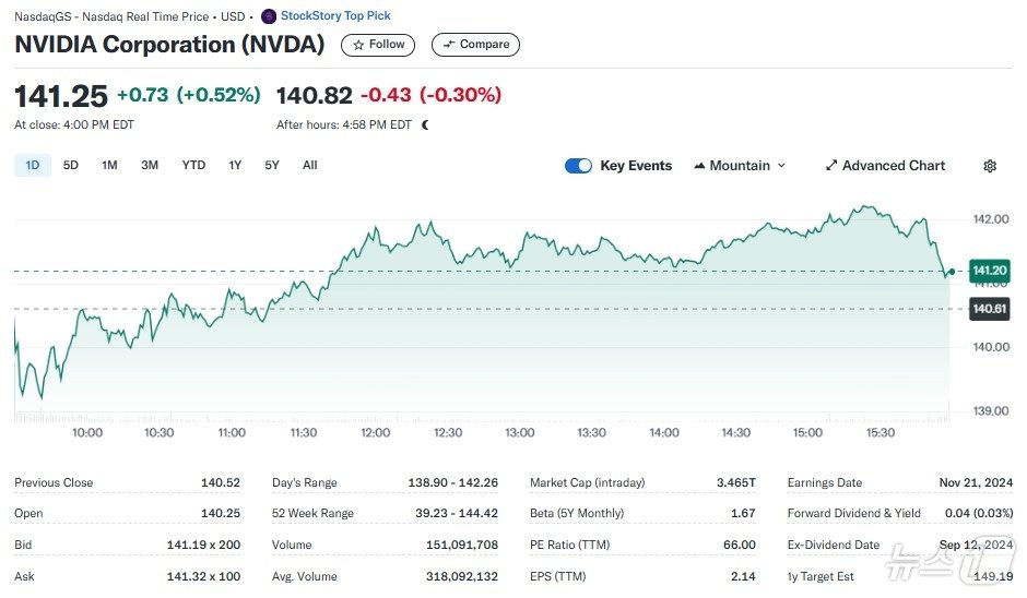 본문 이미지 - 엔비디아 일일 주가추이 - 야후 파이낸스 갈무리