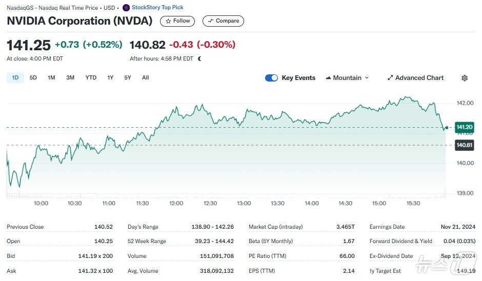 엔비디아 일일 주가추이 - 야후 파이낸스 갈무리