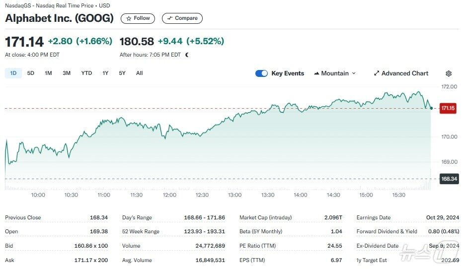 본문 이미지 - 알파벳 일일 주가추이 - 야후 파이낸스 갈무리