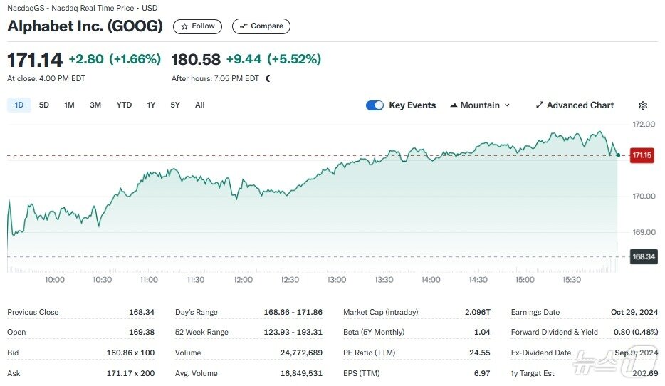 알파벳 일일 주가추이 - 야후 파이낸스 갈무리
