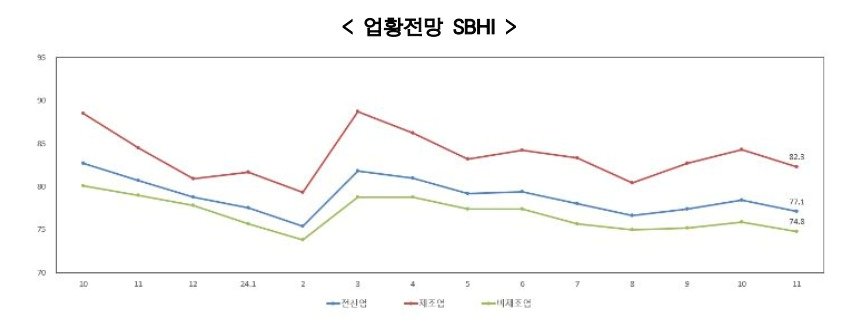 중소기업 업황전망 SBHI 추이.&#40;중소기업중앙회 제공&#41;