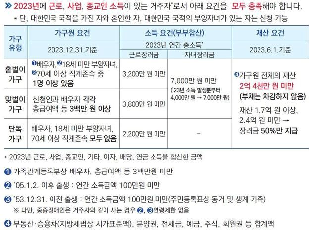 "5월에 신청 못한 근로·자녀장려금, 12월2일까지 신청하세요"