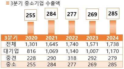 3분기 중소기업 수출액 규모.&#40;중소벤처기업부 제공&#41;