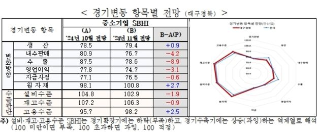 대구·경북 중소기업 경기전망 3개월 만에 하락…"내수 부진"