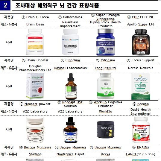 해외직구 '뇌 기능 개선제' 전 제품서 사용 불가 원료·성분 확인