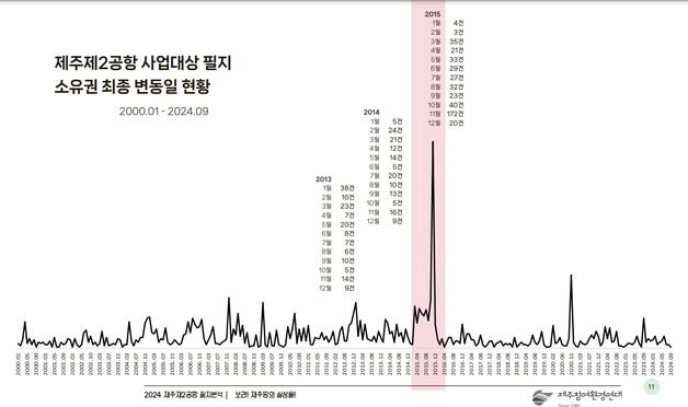 제주 제2공항 부지 발표 전 토지거래 급증…수십명에 지분 쪼개기도