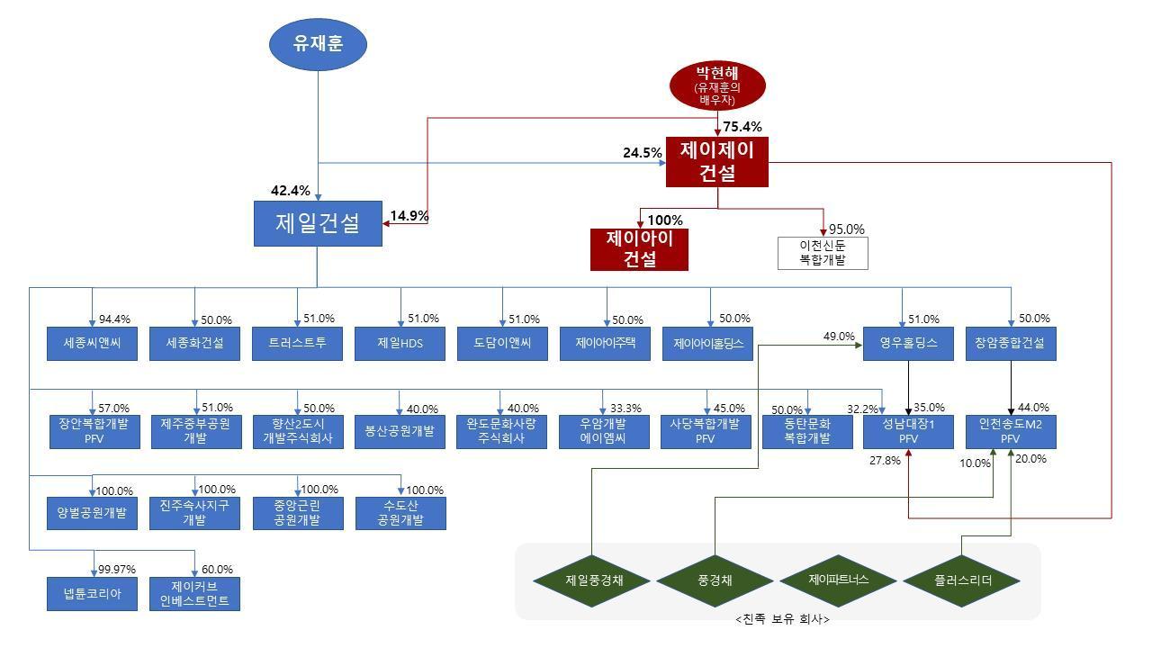 제일건설그룹 지분도&#40;공정거래위원회 제공&#41;. 2024.10.30/뉴스1