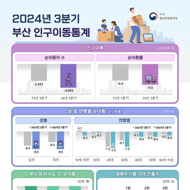 부산 3분기 인구 순유출률 0.5%…전국에서 2번째로 높다