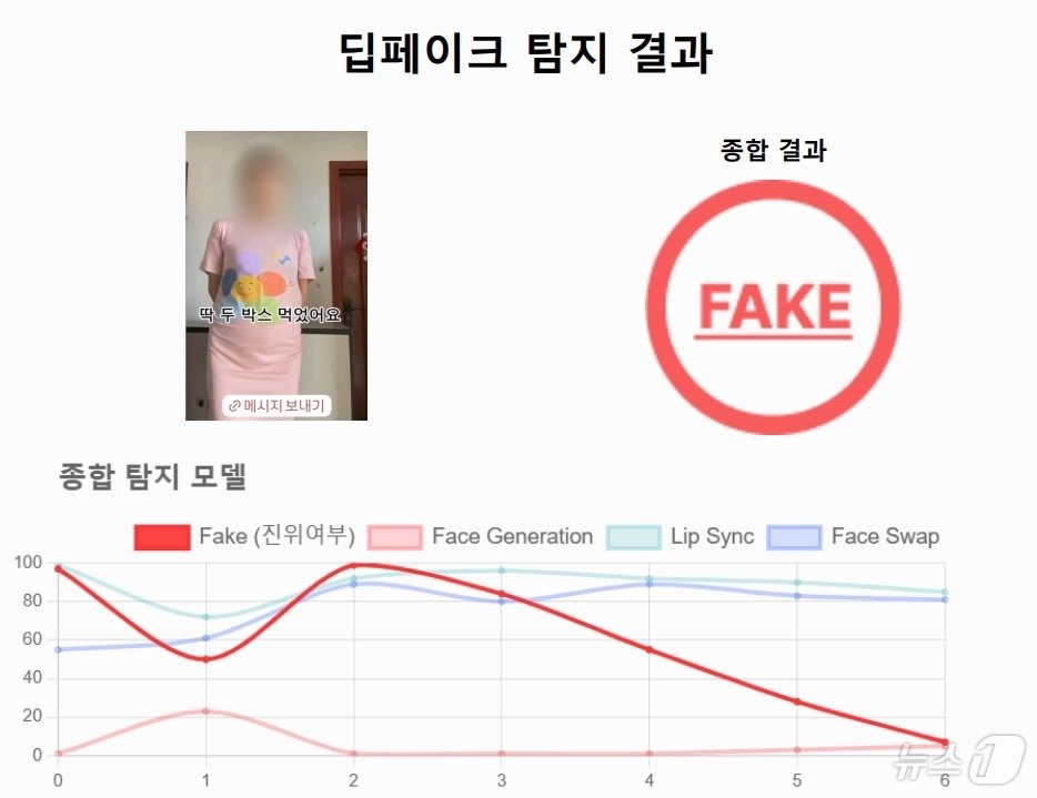 인스타그램에 노출된 다이어트 광고에 대해 딥페이크 탐지를 의뢰한 결과 57.27% 확률로 조작된 영상이라는 결과가 나왔다. &#40;딥브레인ai 제공&#41;