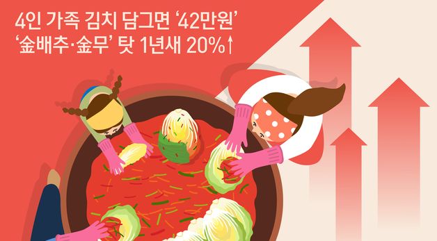 [오늘의 그래픽] 4인 가족 김치 담그면 '42만원'…'金배추·金무' 탓 1년새 20%↑