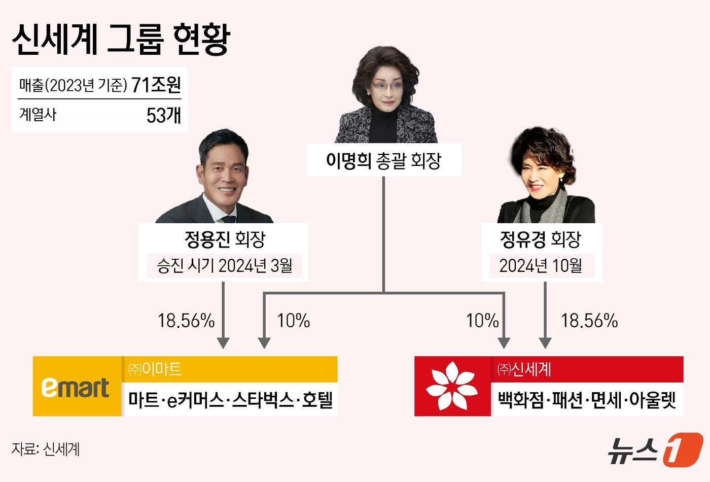 (서울=뉴스1) 윤주희 디자이너 = 신세계(004170)그룹은 30일 백화점부문과 이마트(139480)부문의 계열 분리를 공식화했다.