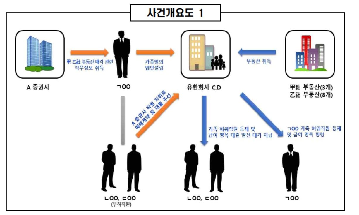  사건 개요도. &#40;서울중앙지검 제공&#41; 