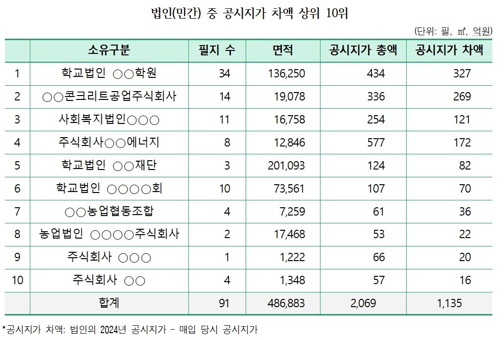 본문 이미지 - 강남구 세곡동·서초구 내곡동 그린벨트 토지 &#39;법인&#40;민간&#41; 중 공시지가 차액 상위 10위&#39; 목록.&#40;경실련 제공&#41;