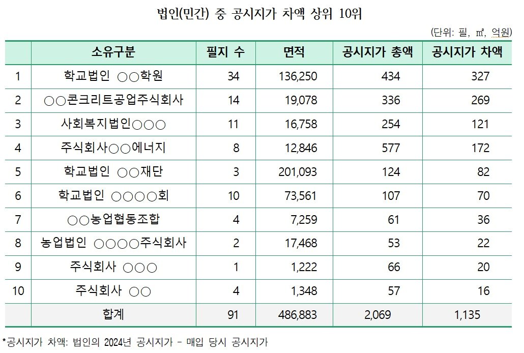 강남구 세곡동·서초구 내곡동 그린벨트 토지 &#39;법인&#40;민간&#41; 중 공시지가 차액 상위 10위&#39; 목록.&#40;경실련 제공&#41;