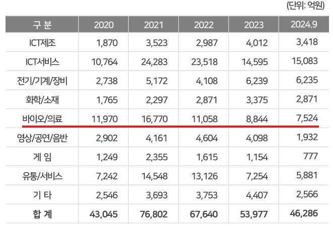 본문 이미지 - 업종별 누적 신규 투자 금액(단위 억원).(벤처캐피탈협회 제공)/뉴스1 ⓒ News1