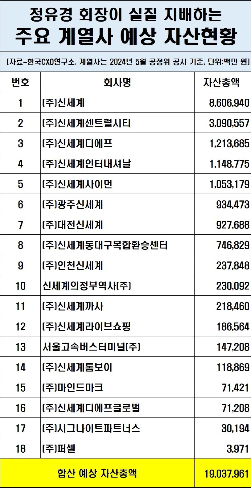 정유경 회장이 실질 지배하는 주요 계열사 예상 자산현황&#40;한국CXO연구소 제공&#41;