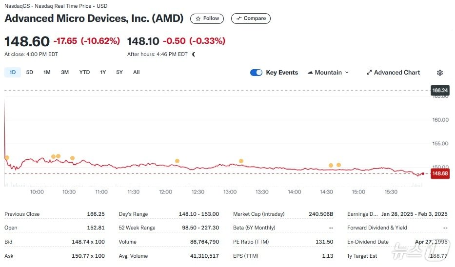 본문 이미지 - AMD 일일 주가추이 - 야후 파이낸스 갈무리